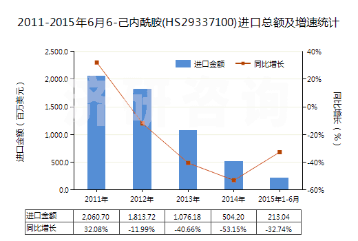 2011-2015年6月6-己內(nèi)酰胺(HS29337100)進(jìn)口總額及增速統(tǒng)計(jì)